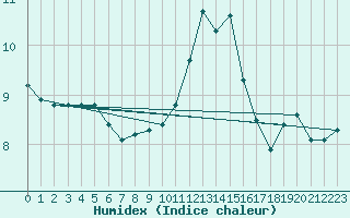 Courbe de l'humidex pour Crosby