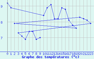 Courbe de tempratures pour Vias (34)