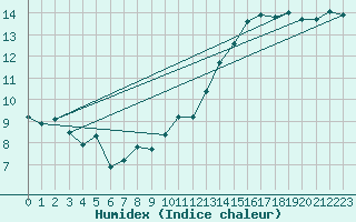 Courbe de l'humidex pour Lannion (22)