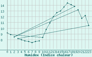 Courbe de l'humidex pour Anvers (Be)