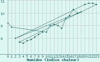 Courbe de l'humidex pour Isle Of Portland