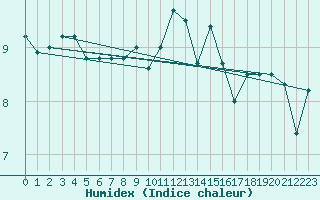 Courbe de l'humidex pour Mona