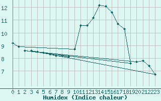 Courbe de l'humidex pour Lagny-sur-Marne (77)