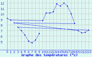 Courbe de tempratures pour Landivisiau (29)