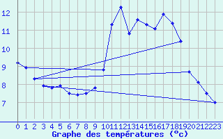 Courbe de tempratures pour Biscarrosse (40)