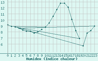 Courbe de l'humidex pour Strasbourg (67)