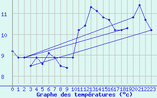 Courbe de tempratures pour Ste (34)