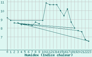 Courbe de l'humidex pour Ploumanac'h (22)