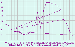 Courbe du refroidissement olien pour Grenoble/agglo Saint-Martin-d