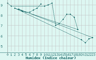 Courbe de l'humidex pour Larkhill