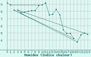 Courbe de l'humidex pour Sacueni