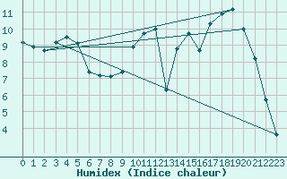 Courbe de l'humidex pour Lamballe (22)