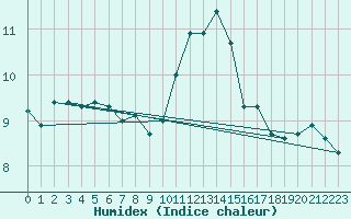 Courbe de l'humidex pour Bernires-sur-Mer (14)