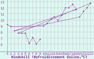 Courbe du refroidissement olien pour Punta Marina