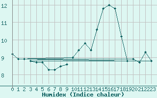 Courbe de l'humidex pour Crosby