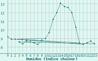 Courbe de l'humidex pour Lyon - Saint-Exupry (69)