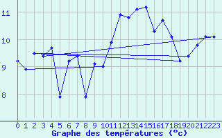 Courbe de tempratures pour Ile de Groix (56)