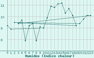 Courbe de l'humidex pour Ile de Groix (56)