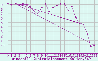 Courbe du refroidissement olien pour Rnenberg