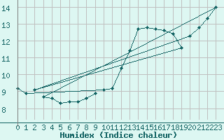 Courbe de l'humidex pour Brive-Laroche (19)