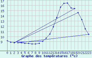 Courbe de tempratures pour Remich (Lu)