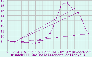 Courbe du refroidissement olien pour Remich (Lu)