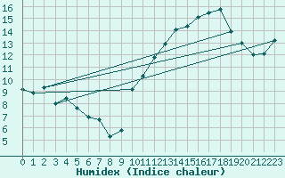 Courbe de l'humidex pour Tthieu (40)