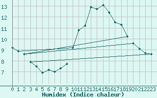 Courbe de l'humidex pour Lisboa / Geof