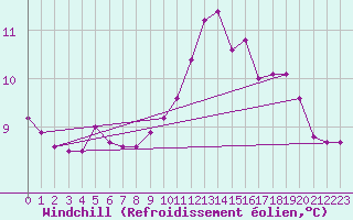 Courbe du refroidissement olien pour Lobbes (Be)