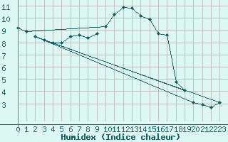 Courbe de l'humidex pour Feldberg-Schwarzwald (All)