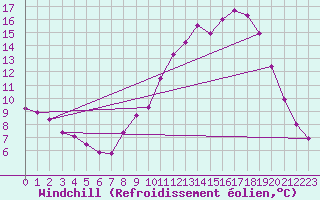 Courbe du refroidissement olien pour Cerisiers (89)