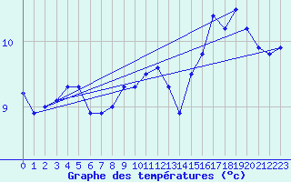Courbe de tempratures pour Ernage (Be)