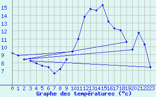 Courbe de tempratures pour Sauteyrargues (34)