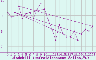 Courbe du refroidissement olien pour Brignogan (29)