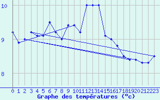 Courbe de tempratures pour Engelberg