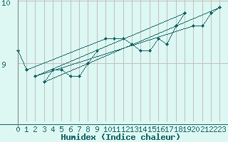Courbe de l'humidex pour Olands Sodra Udde