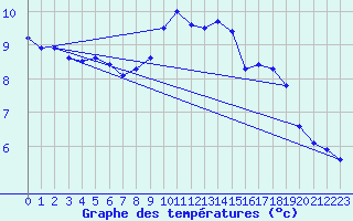 Courbe de tempratures pour Chne-Lglise (Be)