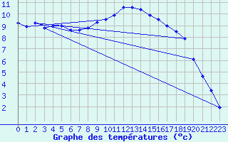 Courbe de tempratures pour Les Eplatures - La Chaux-de-Fonds (Sw)