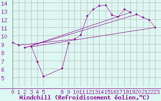 Courbe du refroidissement olien pour Bouligny (55)