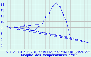 Courbe de tempratures pour Retie (Be)