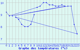 Courbe de tempratures pour Schaerding