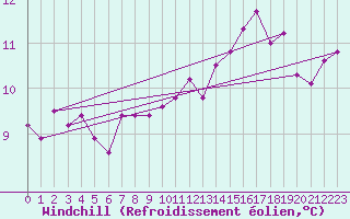 Courbe du refroidissement olien pour Mouilleron-le-Captif (85)
