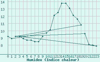 Courbe de l'humidex pour Pobra de Trives, San Mamede