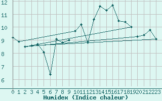 Courbe de l'humidex pour Pila