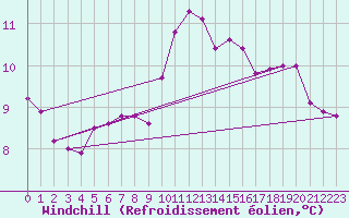 Courbe du refroidissement olien pour Dornbirn