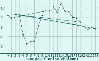 Courbe de l'humidex pour Grazalema