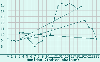 Courbe de l'humidex pour Christnach (Lu)