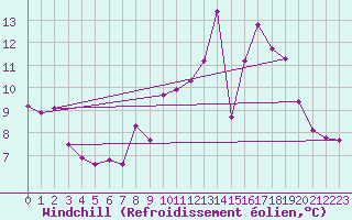 Courbe du refroidissement olien pour Nottingham Weather Centre