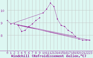 Courbe du refroidissement olien pour Douelle (46)