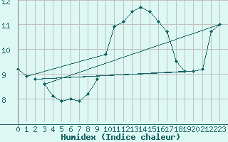 Courbe de l'humidex pour Ile Rousse (2B)